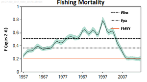 Fiskedødelighet rødspette