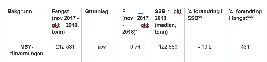 Ventet bestandsutvikling 