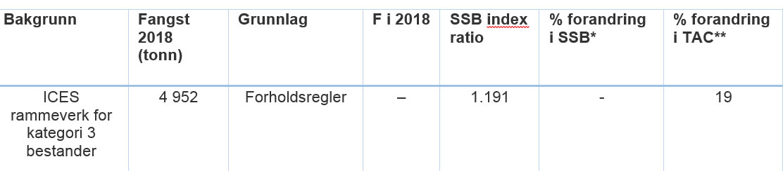 Tabell piggvar 