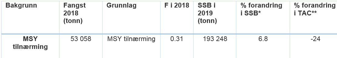 tabell for torsk i Nordsjøen 