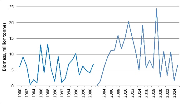 Figure 5.3.1.4 Estimated total biomass of euphausiids in the Barents Sea in August-October 1980-2024 based on pelagic night trawl catches covering the upper water layers (0-60 m). Estimates for 2002 are missing due to mistakes with the weight of krill.  Estimate in 2023 was strongly influenced by few very high catches and therefore overestimated.