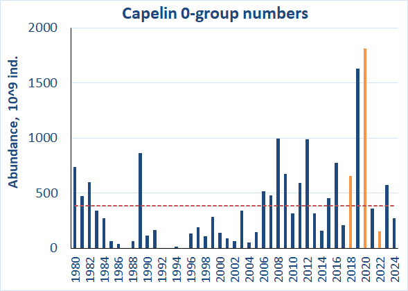 Figure 6.1.2. Estimated abundance of 0-group capelin corrected for capture efficiency (Keff) for the period 1980-2024. Red dotted line shows the long-term average. The abundance indices for 2018, 2020 and 2022 were adjusted due to lack of survey coverage and are shown in orange color.