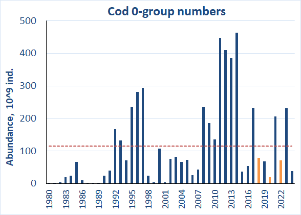 Figure 6.2.2. 0-group cod abundance estimates corrected for capture efficiency (Keff) for the period 1980-2021. Red line shows the long-term average. Abundance indices for 2018, 2020 and 2024 were corrected for lack of coverage and shown by orange columns.