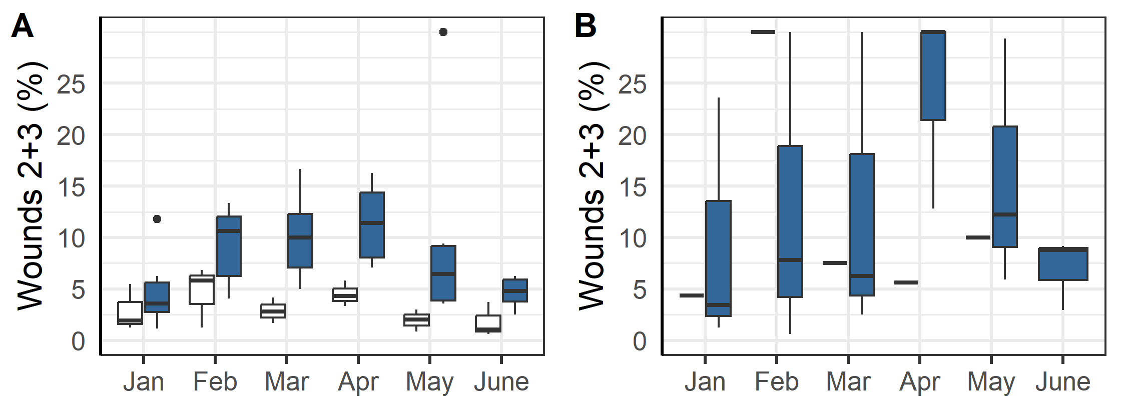 Percentage of sampled fish scored as having level 2 or 3 wounds/ulcers during the first winter in the sea 