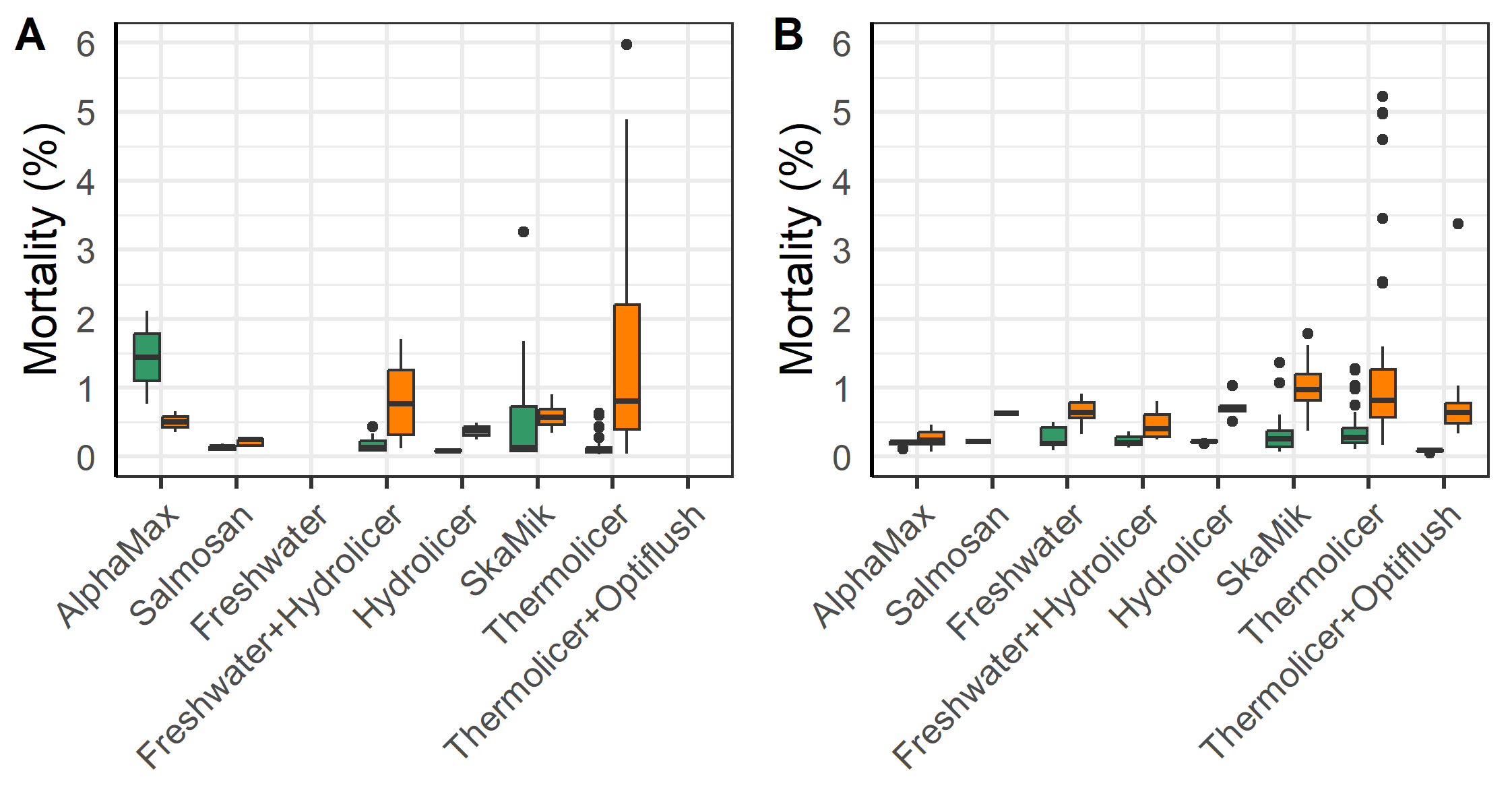 Mortality in the two-week period before vs. after delousing