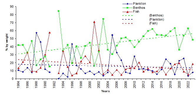 Interannual variations of benthos, plankton and fish in haddock diet in 1984-2023, % by weight.