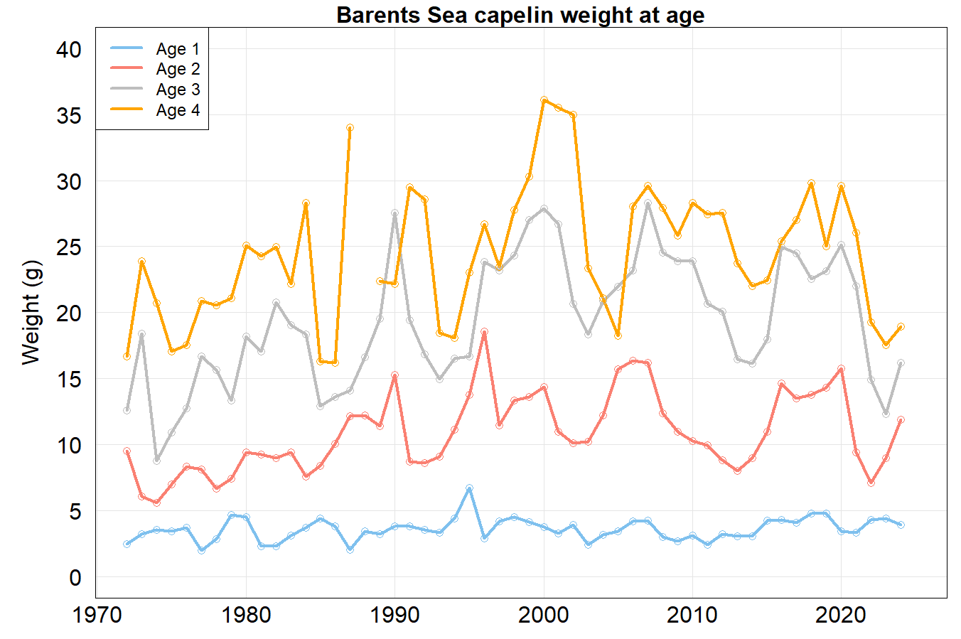 Figure 7.1.2.1. Weight at age for capelin from capelin surveys (prior to 2003) and BESS.