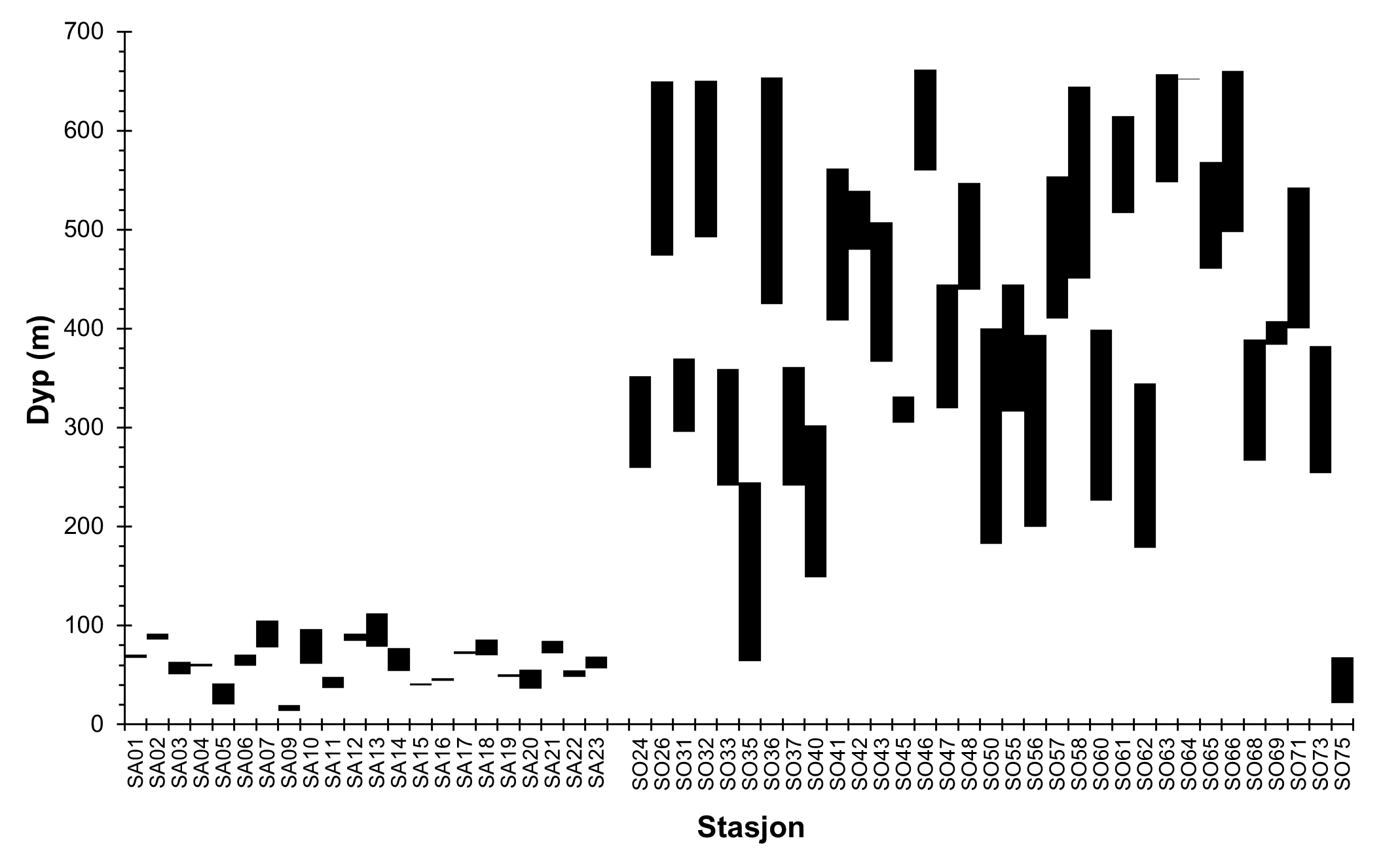 Svarte stolper viser dybdeintervall. X-aksen lister stasjonene fra SA01 til SA23, og SO24 til SO75. Y-aksen viser dyp og går fra 0 til 700 m.