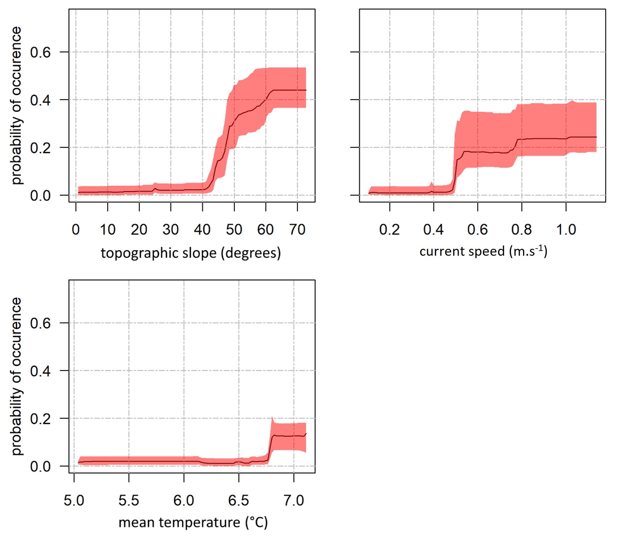 Tre diagram, alle Y-akser er sannsynlighet for forekomst og går fra 0,0 til 1,0. Teksten i figurene er på engelsk, her er den på norsk. Øverst til venstre =topografisk helning (grader), x-aksen fra 0 til 70 grader. Øverst til høyre = bølgehastighet (meter per sek), x-aksen fra 0,1 til 1,2. Nederst til venstre = gjennomsnittstemperatur, x-aksen fra 5,0 til 7,2 grader. 