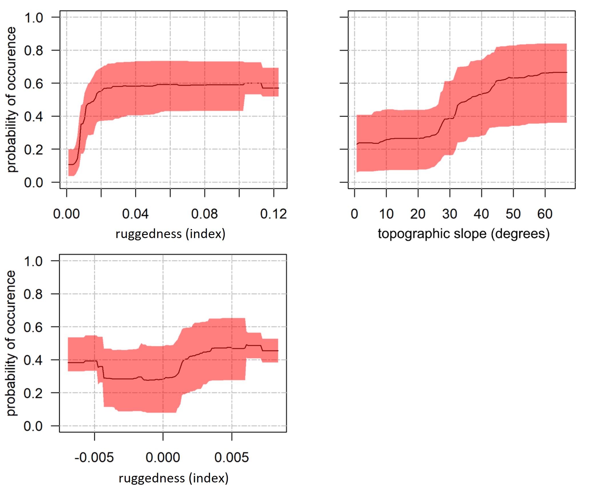 Tre diagram, alle Y-akser er sannsynlighet for forekomst og går fra 0,0 til 1,0. Teksten i figurene er på engelsk, her er den på norsk. Øverst til venstre = ujevnheter (index), x-aksen fra 0,00 til 0,12. Øverst til høyre = topografisk helning (grader), x-aksen fra 0 til 70 grader. Nederst til venstre = kurvatur av havbunnens helning (index), x-aksen fra -0,007 til 0,01.