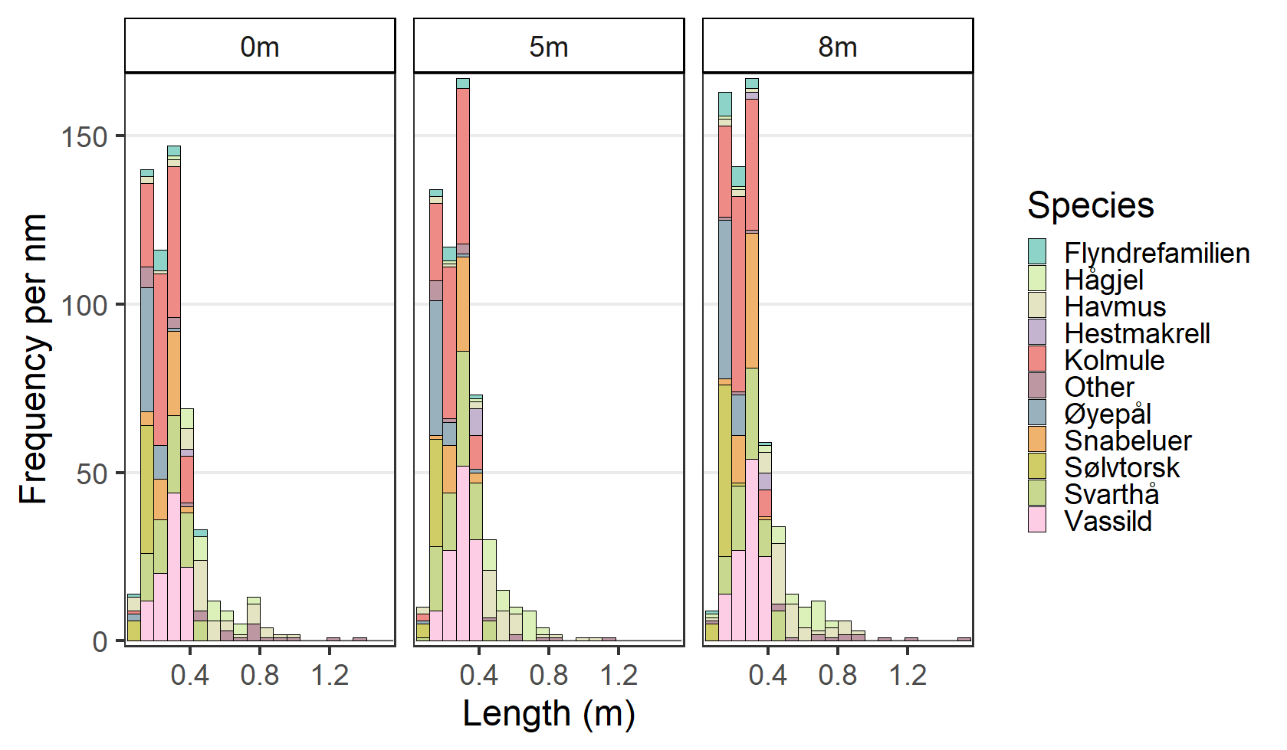 Length freqency