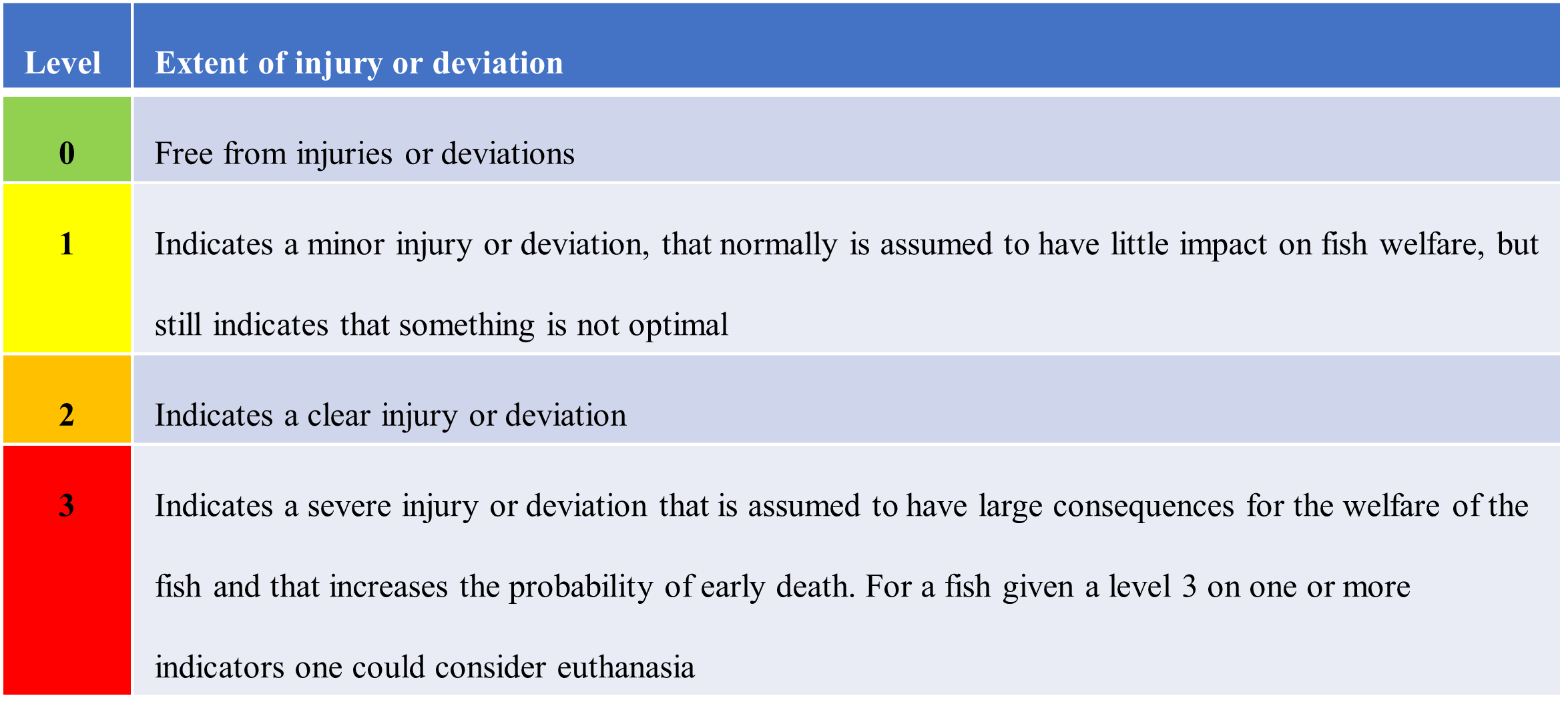 Extent of injury and deviation