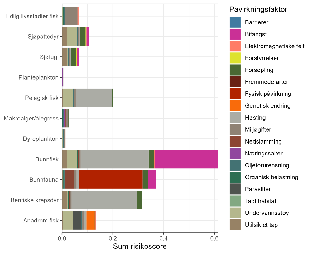 Horisontalt stablet søylediagram med marine økosystemkomponenter listet loddrett/y-akse fra øverst til nederst: tidlige livsstadier fisk, sjøpattedyr, sjøfugl, planteplankton, pelagisk fisk, makroalger/ålegress, dyreplankton, bunnfisk, bunnfauna, bentiske krepsdyr og anadrom fisk. X-akse (sum risikoscore) fra 0,0 til 0,6. Fargeforklaring til høyre for diagrammet, listet fra øverst til nederst med påvirkningsfaktorer: Barrierer, bifangst, elektromagnetiske felt, forstyrrelser, forsøpling, fremmede arter, fysiske påvirkninger, genetiske endringer, høsting, miljøgifter, nedslamming, næringssalter, oljeforurensning. 