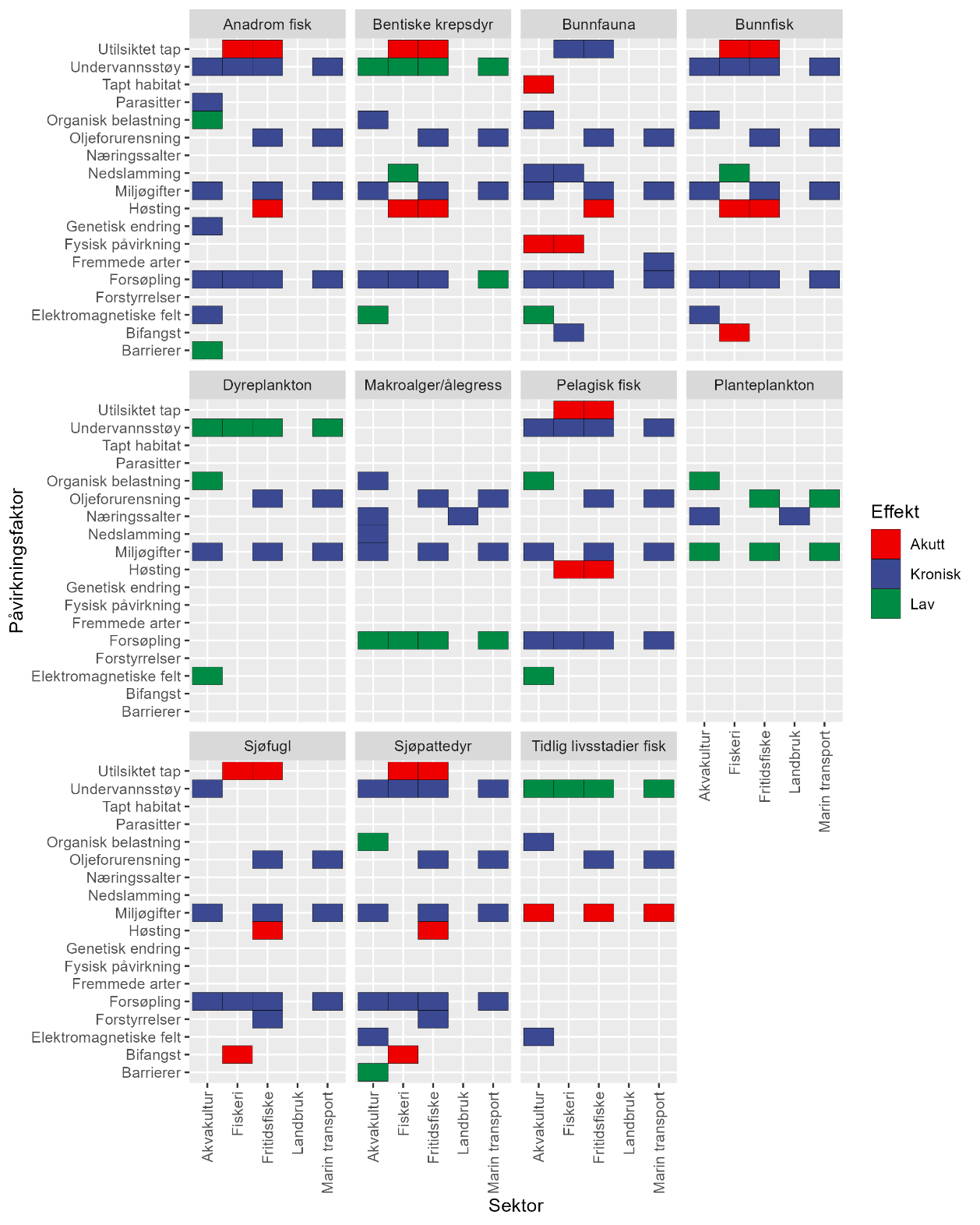 Elleve diagram (horisontale stabler), 4-4-3, ett for hvert av anadrom fisk (øverst til venstre), bentiske krepsdyr, bunnfauna, bunnfisk, dyreplankton, makroalger/ålegress, pelagisk fisk, planteplankton, sjøfugl, sjøpattedyr og tidlige livsstadier fisk (nederst til høyre). Påvirkningsfaktorer listet loddrett/y-akse fra øverst til nederst: Utilsiktet tap, undervannsstøy, tapt habitat, parasitter, organisk belastning, oljeforurensning, næringssalter, nedslamming, miljøgifter, høsting, genetisk endring, fysisk påvirkning, fremmede arter, forsøpling, forstyrrelser, elektromagnetiske felt, bifangst og barrierer. De fem matproduserende sektorene listet vannrett/x-akse, fra innerst til ytterst: Akvakultur, fiskeri, fritidsfiske, landbruk og marin transport. Fargede ruter viser «Effekt»: Rød = akutt, blå = kronisk og grønn = lav.