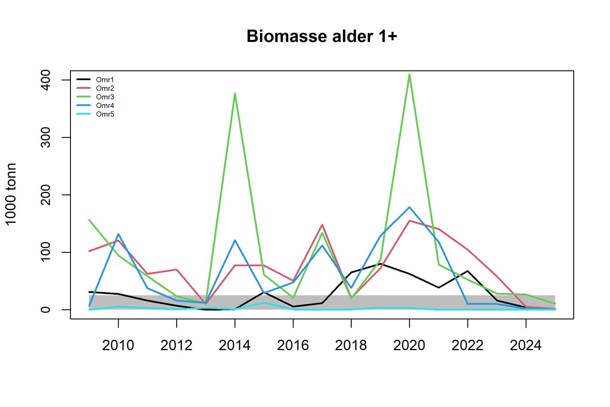 Tobis (Ammodytes marinus) biomasse (alder 1+) per forvaltningsområde (1-5). Grått felt indikerer kritisk lav biomasse (≤ 25 000 tonn).