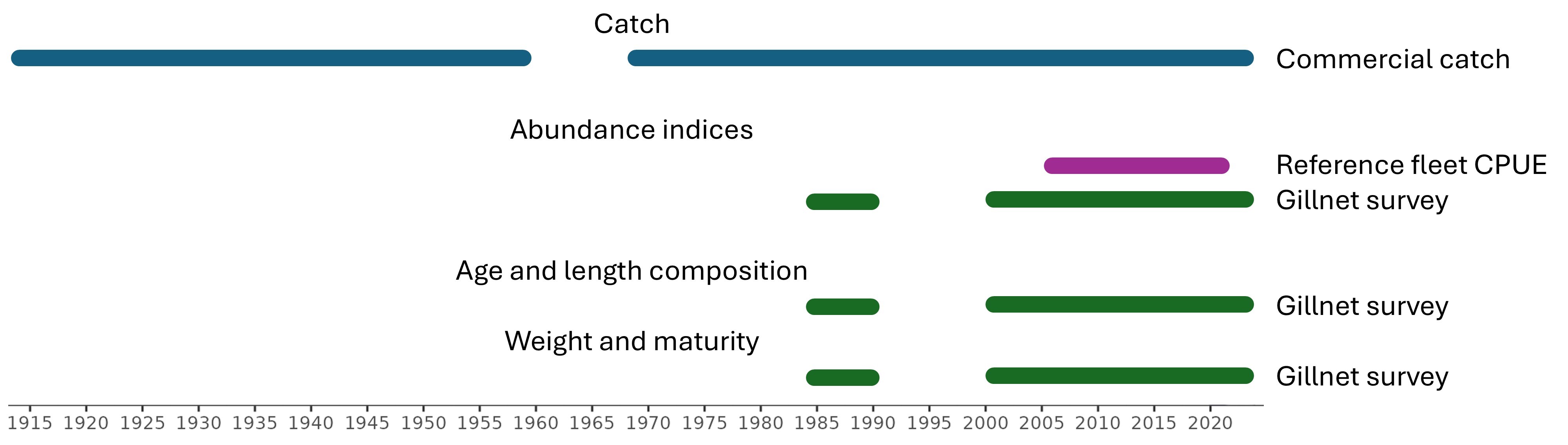 Graph of data series available for assessment of coastal cod Skagerrak