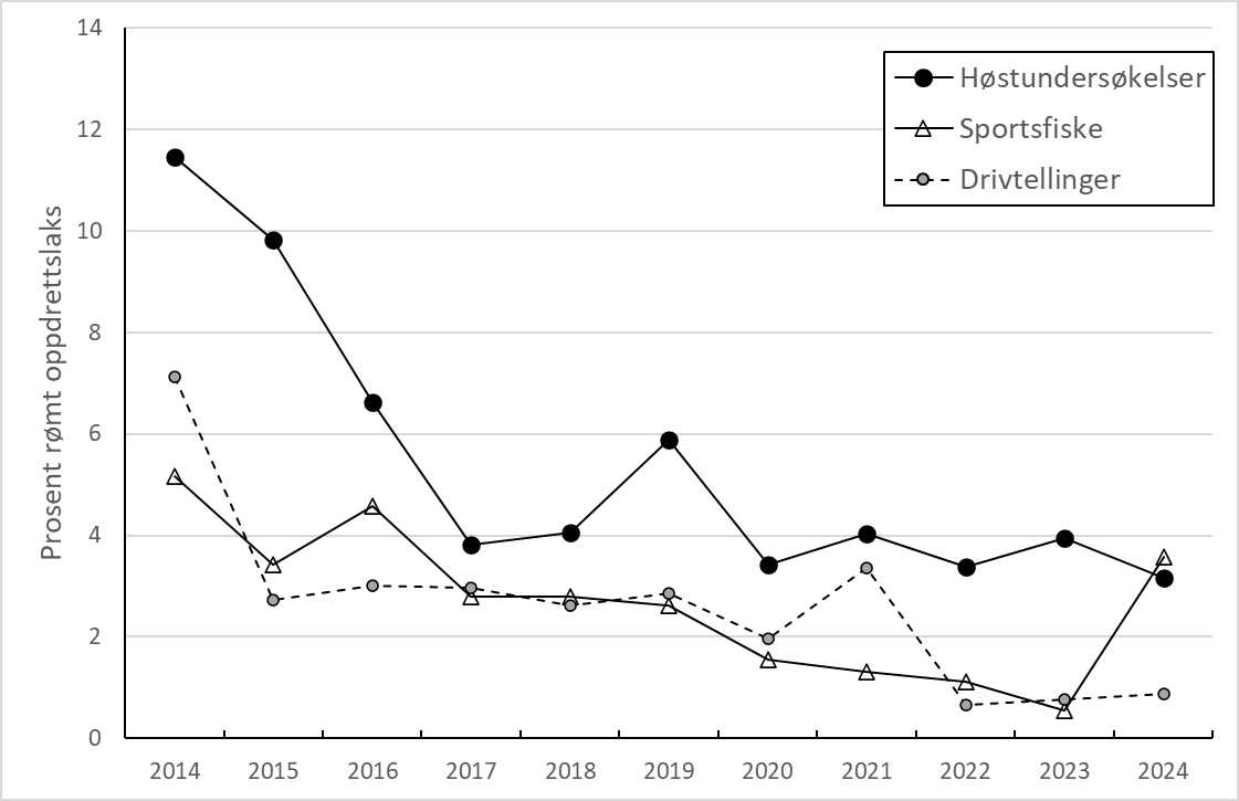 Figuren viser tidsmessig utvikling i andel rømt oppdrettslaks i henholdsvis sportsfiske, høstfiske og i drivtellingen (uvektet gjennomsnitt) for perioden 2014-2024. 