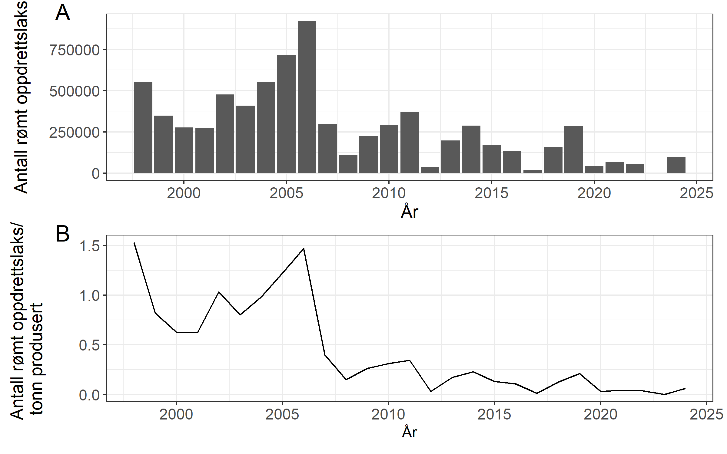Figuren viser utviklingen i antall rapportert rømt oppdrettslaks i perioden 1998-2024. samt forholdet mellom antall rømt oppdrettslaks og antall tonn produsert i samme tidsperiode. Det er noe mellomårlig varisjon men den tidsmessige utviklingen er gradvis færre rømte oppdrettslaks og en gradvis lavere andel av den produserte oppdrettslaks rømmer. 