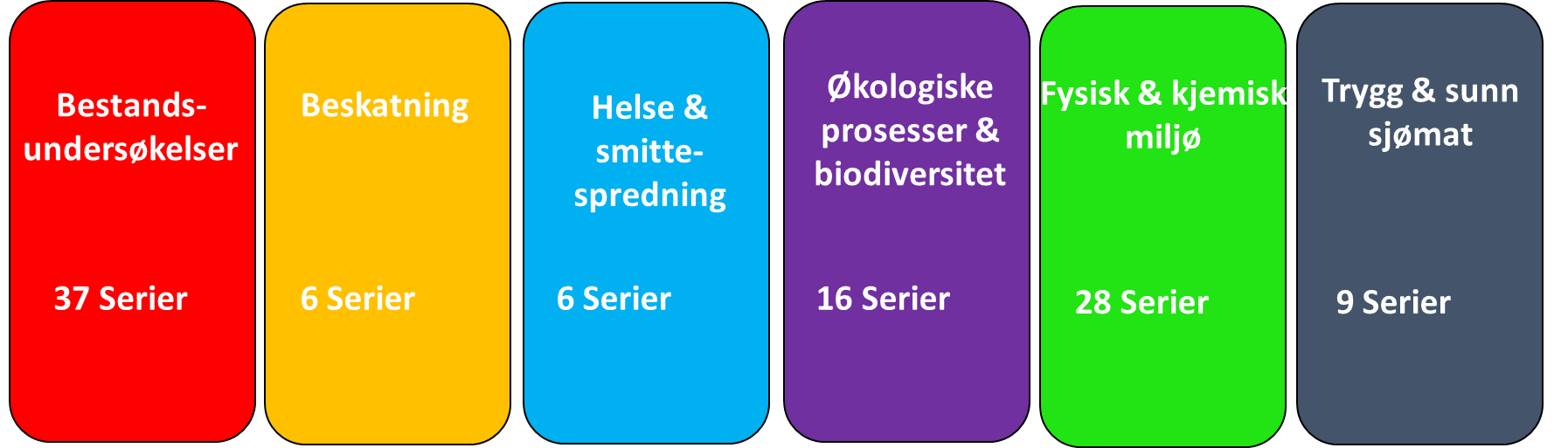 Oversikt over pilarene i overvåkingsplanen.