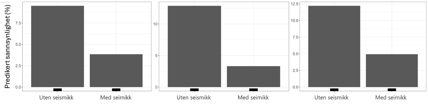 Fiskeriaktivitet med og uten pågående seismikkundersøkelser. Y-aksen viser sannsynligheten for fiskeriaktivitet til å foregå perioder med og uten pågående seismikkundersøkelser for årene 2022, 23 og 24. Her vist kun for start posisjon, men nøyaktig same mønster ble funnet om brukte stop posisjon.  