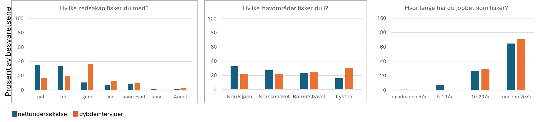 Oversikt over svarene på spørsmålene 1-3 fra nettbasert spørreundersøkelse (blå søyler) og dybdeintervjuer (orange søyler); 1) "Hvilket havområde fisker du hovedsakelig i?", 2) "Hva type redskap fisker du hovedsakelig med?" Og 3) "Hvor lenge har du jobbet aktivt som fisker". Det var mulig å krysse av i flere alternativer, så samme person kan svare "ja" på f.eks både Nordsjøen og Norskehavet, derfor er totalt antall større enn totalt antall informanter (137). 