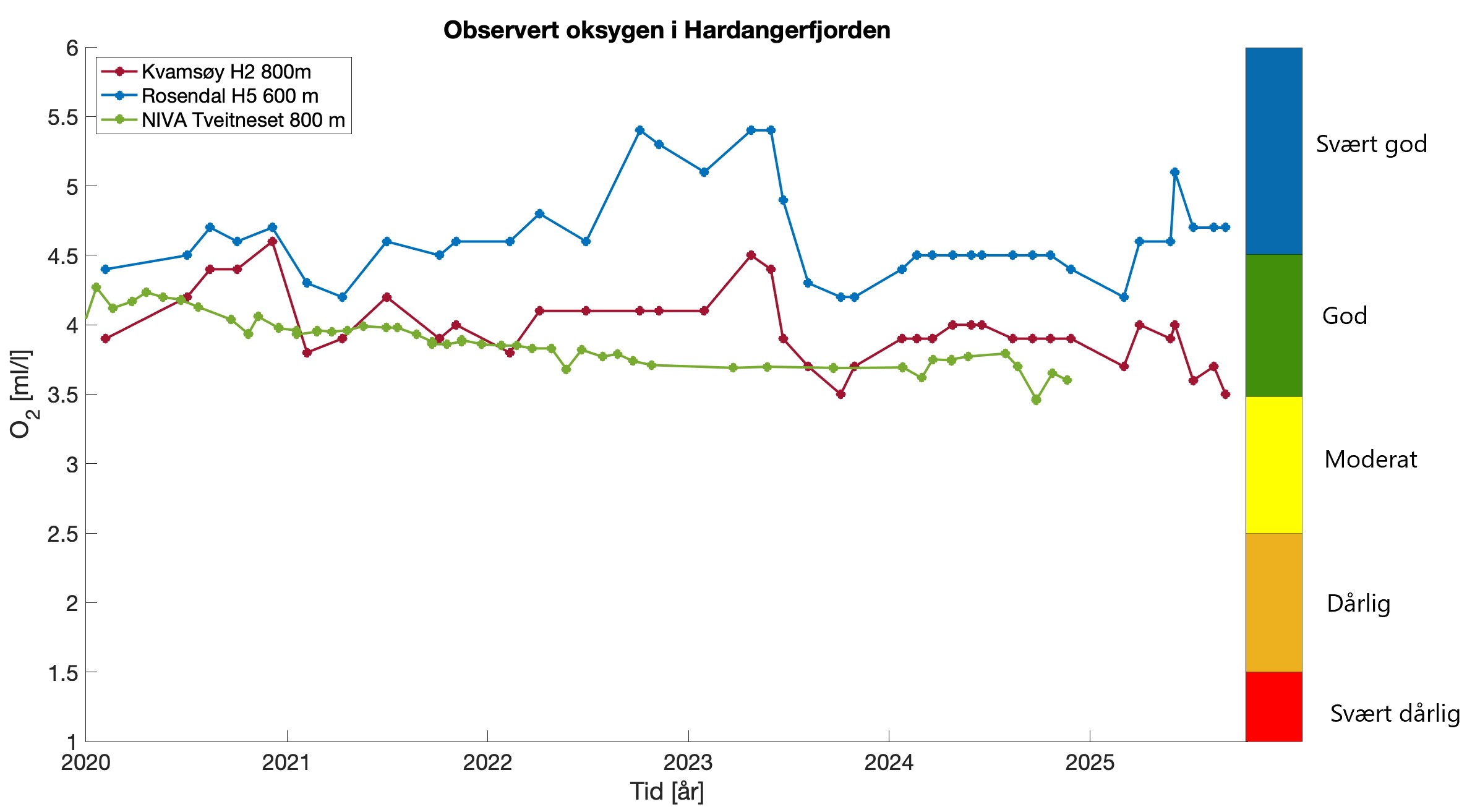 : Linjediagram «Observert oksygen i Hardangerfjorden» med tid langs x-aksen fra 2020 til 2026, og oksygen (ml/l) langs y-aksen fra 1 til 6. Rød linje = Kvamsøy H2 800m, blå linje = Rosendal H5 600m og grønn linje = NIVA Tveitneset 800m. Fargeskala til høyre viser blå = svært god, grønn = god, gul = moderat, oransje = dårlig og rød = svært dårlig. 
