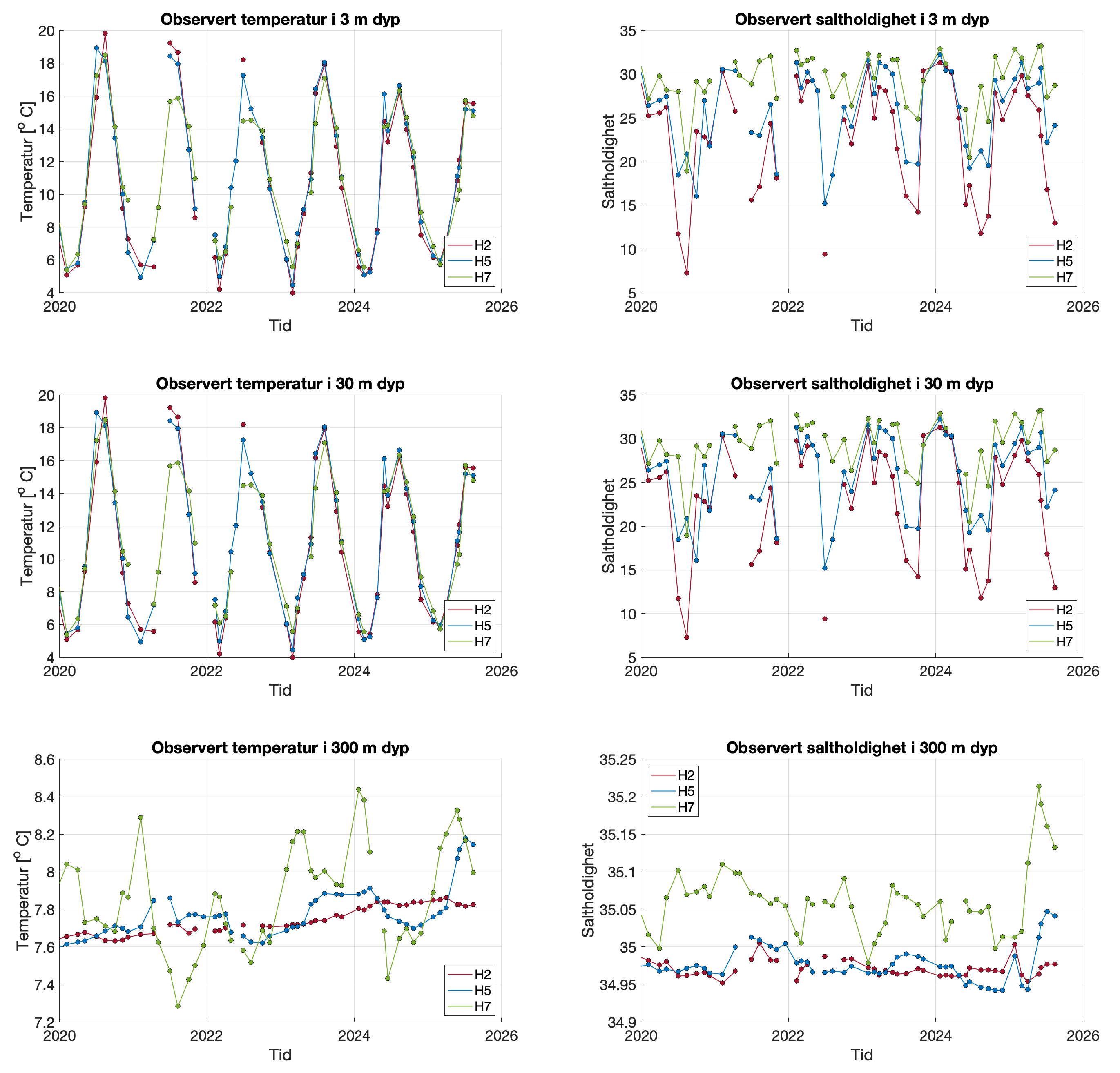 Tre og tre linjediagram, 3 m øverst, 30 m i midten og 300 m nederst, temperatur til venstre og saltholdighet til høyre. Rød linje = H2, blå linje = H5, grønn linje = H7 og. Årstall langs x-aksen, fra 2020 til 2026. Temperatur langs y-aksen: Fra 4–20 grader for 3 m og 30 m dyp og fra 7,2–8,6 for 300 m dyp. Saltholdighet langs y-aksen: Fra 5–35 for 3 m og 30 m dyp og fra 34,9–35,25 for 300 m dyp. 