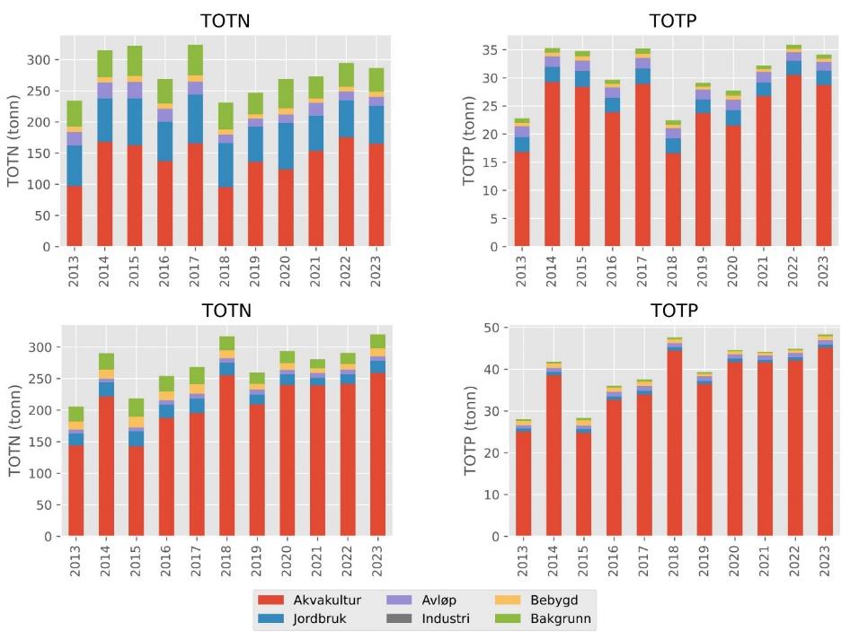 To og to stablede søylediagram, totale utslipp av nitrogen (TOTN) til venstre og totale utslipp av fosfor (TOTP) til høyre. Vassdragsområde 39 øverst og område 43 nederst. Alle diagram har 2013 til 2023 langs x-akse. Y-akse viser totale utslipp i tonn. Begge TOTN fra 0 til 350 tonn, TOTP område 39 fra 0 til 40 tonn og TOTP område 43 fra 0 til 50 tonn. Søylefargede: Rød = Akvakultur, blå = avløp, lilla = avløp, grå = industri, oransje = bebygd og grønn = bakgrunn. 