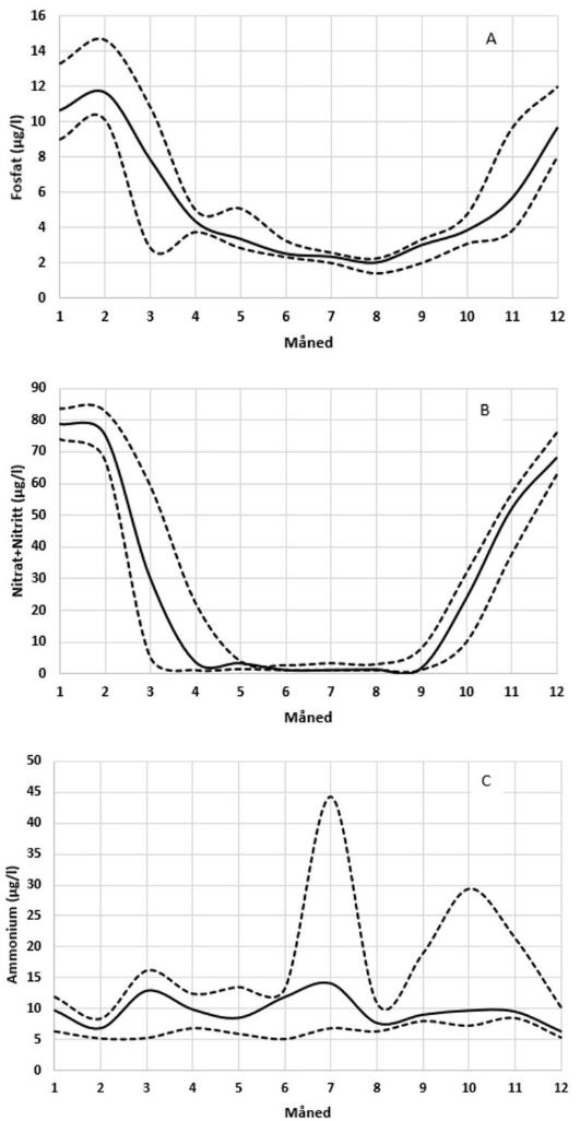 Tre linjediagram der A øverst = fosfat, B midten = nitrat + nitritt, og C nederst = ammonium. X-aksene viser måned og går fra 1 til 12. Y-aksene viser ug/l og går fra henholdsvis A: 0–16 ug/l, B: 0–90 ug/l og C: 0–50 ug/l. Heltrukken linje er medianverdi og stiplede linjer er 75 og 25 persentiler. 
