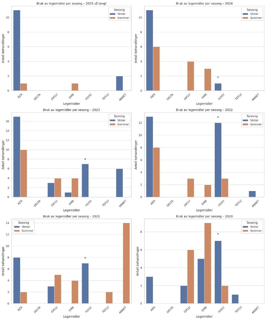 Seks stolpediagram «Bruk av legemidler per sesong», to og to nedover med «2025 så langt» øverst til venstre, og deretter fra 2024 ned til 2020 nederst til høyre. Legemidlene listet langs x-aksen, blå søyler = vinter og oransje søyler = sommer. Y-aksen viser antall behandlinger, og varierer i alle diagrammene som følger: 2025 så langt fra 0 til 11 behandlinger, deretter 0-11 (2024), 0-17 (2023), 0-13 (2022), 0-14 (2021) og 0-9 (2020). 