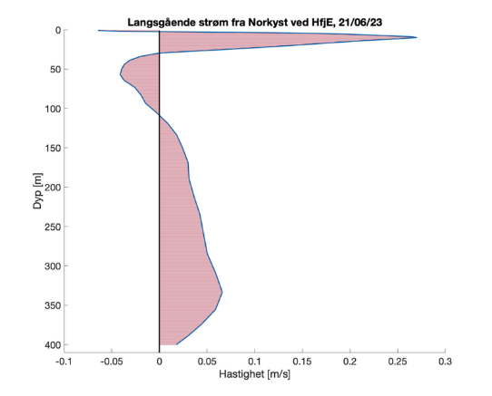 Vertikalprofil-plott «Langsgående strøm fra Norkyst ved HfjE, 21/06/23», med hastighet (m/sek) langs x-aksen fra -0,1 til 0,3. Vertikal linje opp fra 0 m/sek. Dyp (m) langs y-akse fra 400 til 0 m. Skravert rosa viser felt mellom 0 og strømhastighet. 