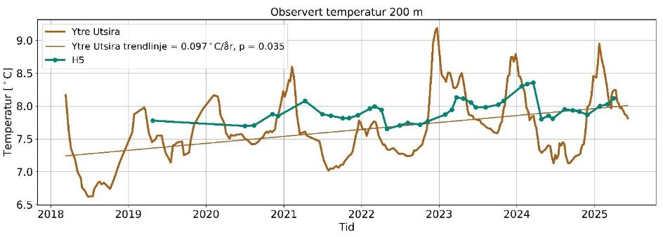 Linjediagram «Observert temperatur 200 m». Årstall (tid) langs x-aksen fra 2018 til 2025 og temperatur langs y-aksen fra 6,5 til 9,0. Fet brun linje = «Ytre Utsira», tynn brun linje = «Ytre Utsira trendlinje = 0,097*C/år, p=0,035». Grønn linje = H5. 