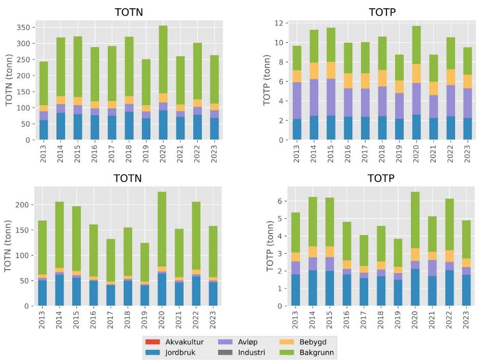 To og to stablede søylediagram, totale utslipp av nitrogen (TOTN) til venstre og totale utslipp av fosfor (TOTP) til høyre. Vassdragsområde 048 øverst og område 049 nederst. Alle diagram har 2013 til 2023 langs x-akse. Y-akse viser totale utslipp i tonn. TOTN område 048 fra 0 til 400 tonn, TOTN område 049 fra 0 til 175 tonn. TOTP område 048 fra 0 til 10 tonn og TOTP område 049 fra 0 til 6 tonn. Søylefargede: Rød = Akvakultur, blå = avløp, lilla = avløp, grå = industri, oransje = bebygd og grønn = bakgrunn. Det er ingen røde søyler i dette diagrammet.