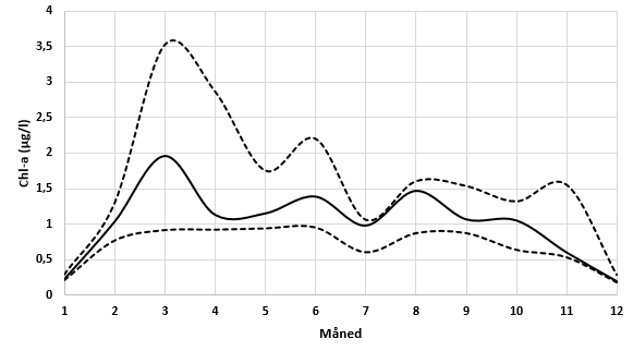 Linjediagram der X-aksene viser måned og går fra 1 til 12. Y-aksene viser Chl-a (ug/l) og går 0 til 4 ug/l. Heltrukken linje er medianverdi og stiplede linjer er 75 og 25 persentiler