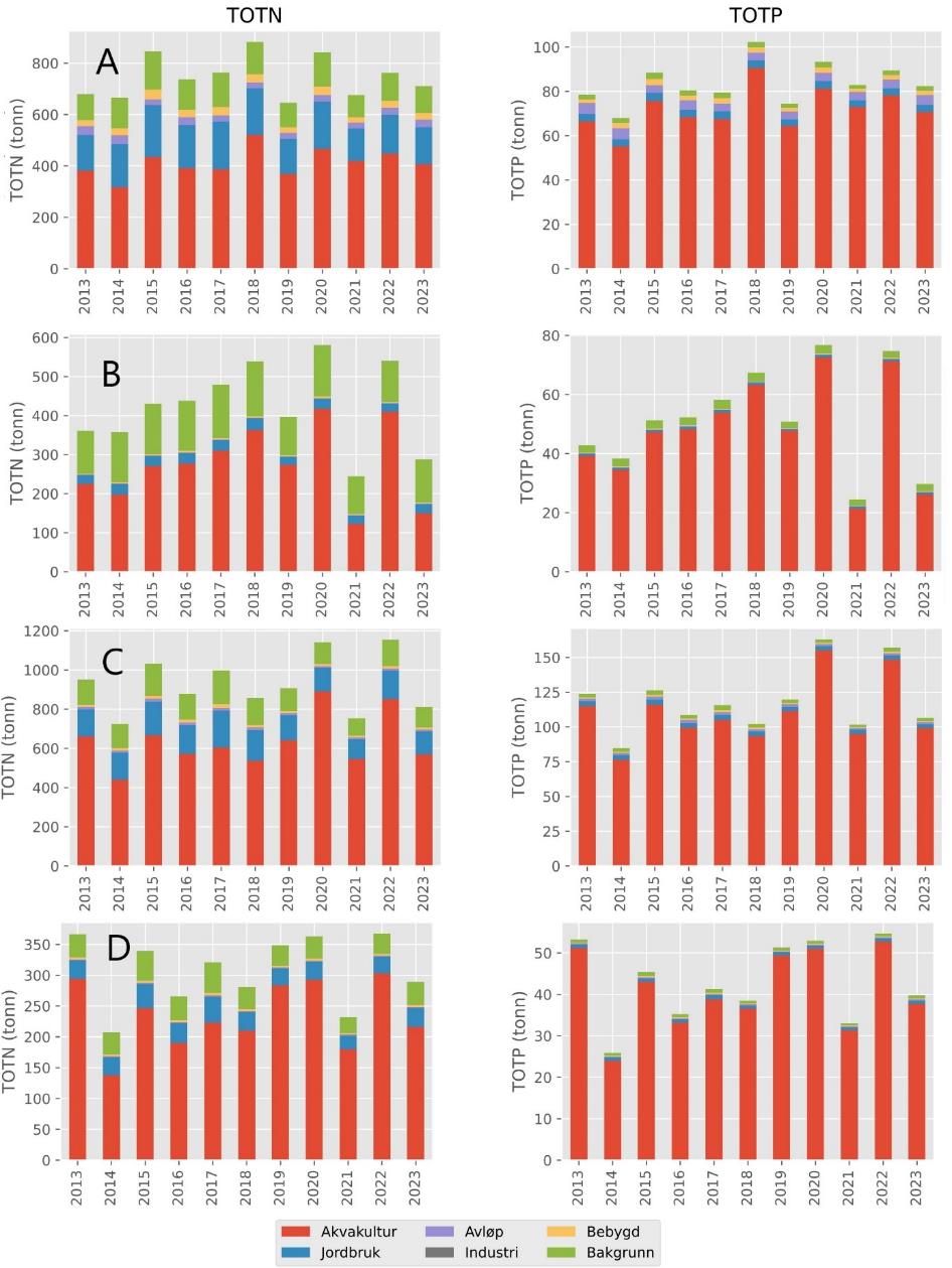 Fire og fire stablede søylediagram (Vassdragsområde A øverst til vassdragsområde D nederst), totale utslipp av nitrogen (TOTN) til venstre og totale utslipp av fosfor (TOTP) til høyre. Alle diagram har 2013 til 2023 langs x-akse. Y-aksene viser totale tonn utslipp. TOTN-diagrammene har følgende skala på y-aksen, A: 0-900 tonn, B: 0-600 tonn, C: 0-1200 tonn og D: 0-375 tonn. TOTP-diagrammene har følgende skala på y-aksen, A: 0-110 tonn, B: 0-80 tonn, C: 0-175 tonn og D: 0-110 tonn. Søylefargede: Rød = Akvakultur, blå = avløp, lilla = avløp, grå = industri, oransje = bebygd og grønn = bakgrunn.