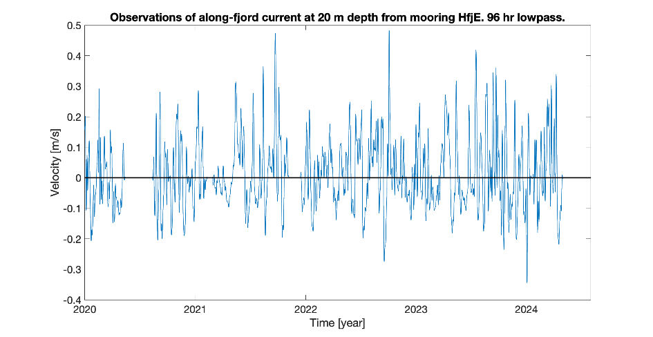 Linjediagram «Obervations of along-fjord current at 20 m depth from mooring HfjE. 96 hr lowpass”. Årstall (tid) langs x-aksen fra 2020 til 2025 og strømhastighet (velocity) m/sek langs y-aksen fra -0,4 til 0,5. Linje langs 0. Blå linje viser resultatene. 