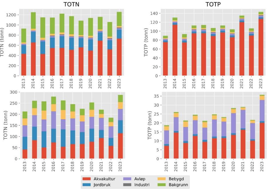 To og to stablede søylediagram, totale utslipp av nitrogen (TOTN) til venstre og totale utslipp av fosfor (TOTP) til høyre. Vassdragsområde 42 øverst og område 44 nederst. Alle diagram har 2013 til 2023 langs x-akse. Y-akse viser totale utslipp i tonn. TOTN område 42 fra 0 til 1300 tonn, TOTN område 44 0 til 300 tonn. TOTP område 42 fra 0 til 140 tonn og TOTP område 44 fra 0 til 35 tonn. Søylefargede: Rød = Akvakultur, blå = avløp, lilla = avløp, grå = industri, oransje = bebygd og grønn = bakgrunn. 