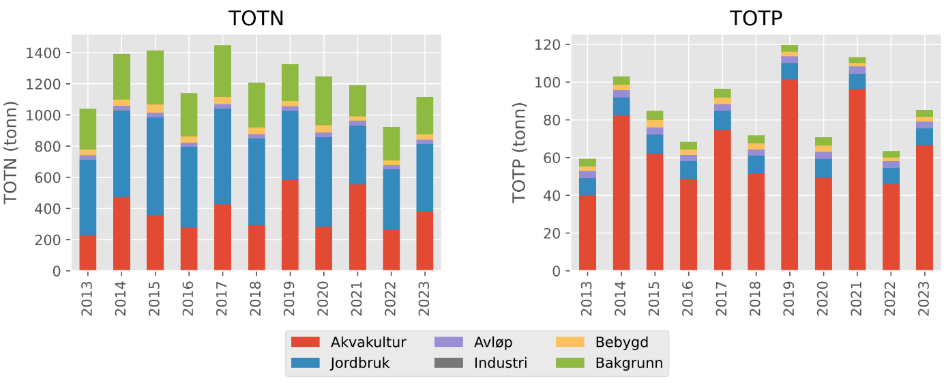 To stablede søylediagram, totale utslipp av nitrogen (TOTN) til venstre og totale utslipp av fosfor (TOTP) til høyre. X-akse viser 2013 til 2023. Y-akse TOTN 0 til 1500 tonn. Y-akse TOTP 0 til 120 tonn. Søylefargede: Rød = Akvakultur, blå = avløp, lilla = avløp, grå = industri, oransje = bebygd og grønn = bakgrunn. 