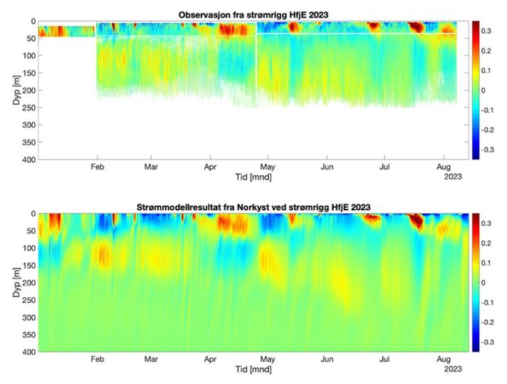 To fargeplott; øverst: «Observasjon fra strømrigg HfjE 2023» og nederst: «Strømmodellresultat fra Norkyst ved strømrigg HfjE 2023». Tid (måneder) langs x-aksen fra januar til september og dyp (meter) langs y-aksen fra 0 m (øverst) nedover til 400 m dyp. Fargeskalaen (strømhastighet i meter per sekund) vist til høyre for plottene fra mørk rød øverst (0,3) via oransje, gult, grønt (0), lysere blått (-0,1) til mørk blått (-0,3). 