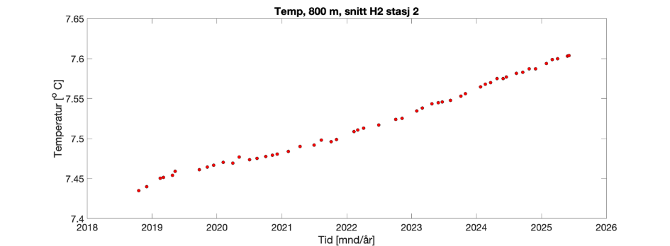Punktdiagram med årstall 2018 til 2026 langs x-aksen og temperatur 7,4–7,65 langs y-aksen. Røde prikker angir data «Temp, 800 m, snitt H2, stasjon 2».
