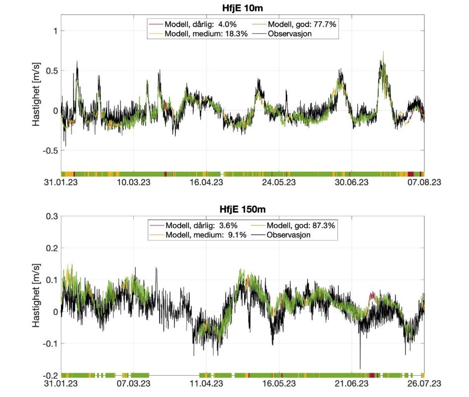 Øvre linjediagram (HfjE 10m): x-akse fra 31.01.23 til 07.08.23, y-akse fra -0,75 til 1. Infoboks øverst: Rød = Modell, dårlig: 4,0 %, gul = modell, medium: 18,3 %, grønn = modell, god: 77,7 %. Svart linje = observasjon. Nedre linjediagram (HfjE 150m): x-akse 31.01.23 til 26.07.23, y-akse fra – 0,2 til 0,3. Infoboks øverst: Rød = Modell, dårlig: 3,6 %, gul = modell, medium: 9,1 %, grønn = modell, god: 87,3 %. Svart linje = observasjon.
