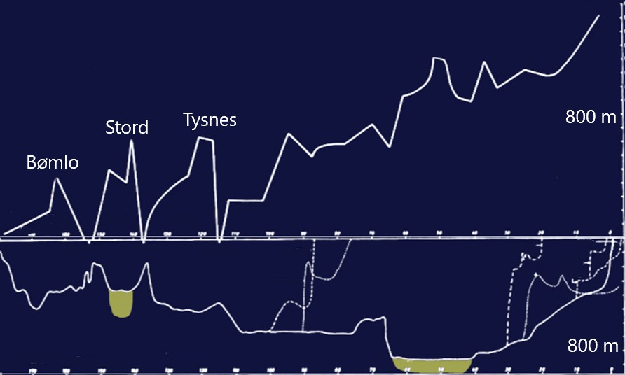 Høyde- og dybdesnitt fra Hardangerfjorden langs en akse (vannlinje, 0 m), fra Bømlo ytterst i fjorden til venstre, og innover i fjorden langs aksen. Langs aksen samt nederste kant, er angitt avstand. Bømlo, Stord og Tysnes er angitt på kartet. 800 m høyde og dybde er angitt på loddrette aksen til høyre. Dypbasseng er skravert med grønt.  