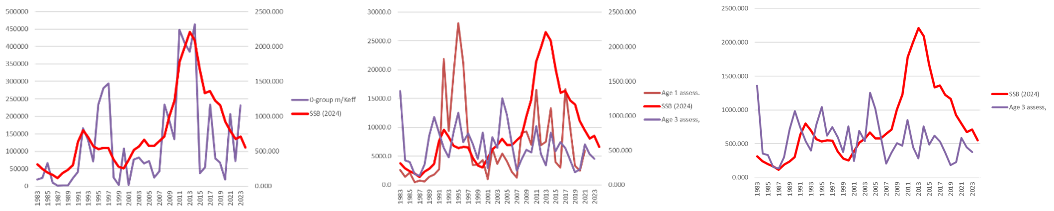 Fig. 1.13. Illustrating the low survival of promising year-classes of cod produced by record high SSBs during 2011-2015. A - comparing SSB with corresponding year-classes at age 0, B - comparing SSB with corresponding year-classes at age 2 and 3 and C- comparing SSB with corresponding year-classes at age 3.