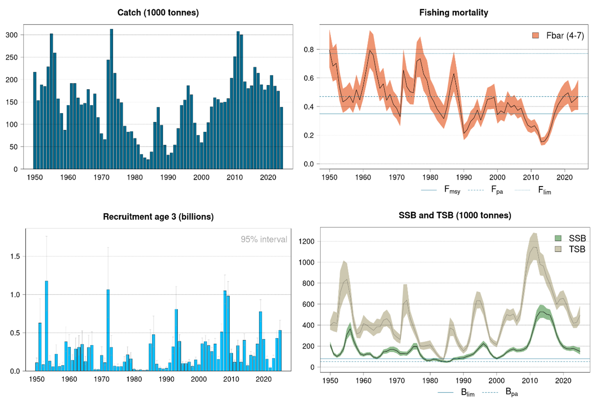 Northeast Arctic haddock landings (top left 1950-2024), fishing mortality (top right 1950-2024), recruitment (bottom left 1950-2024), and total stock biomass for ages 3+ (TSB) and spawning-stock biomass (SSB) (bottom right 1950–2024). The reference points in the SSB and TSB plot refers to the spawning stock biomass. Fishing mortality and total and spawning stock biomass are given with point wise 95% confidence intervals (shaded areas), recruitment is given with upper 95% confidence interval (bar).