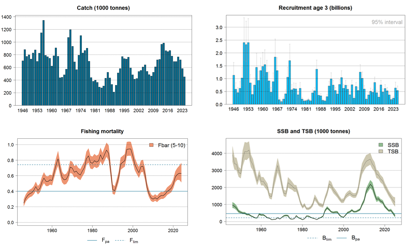 NEA cod. Standard plots