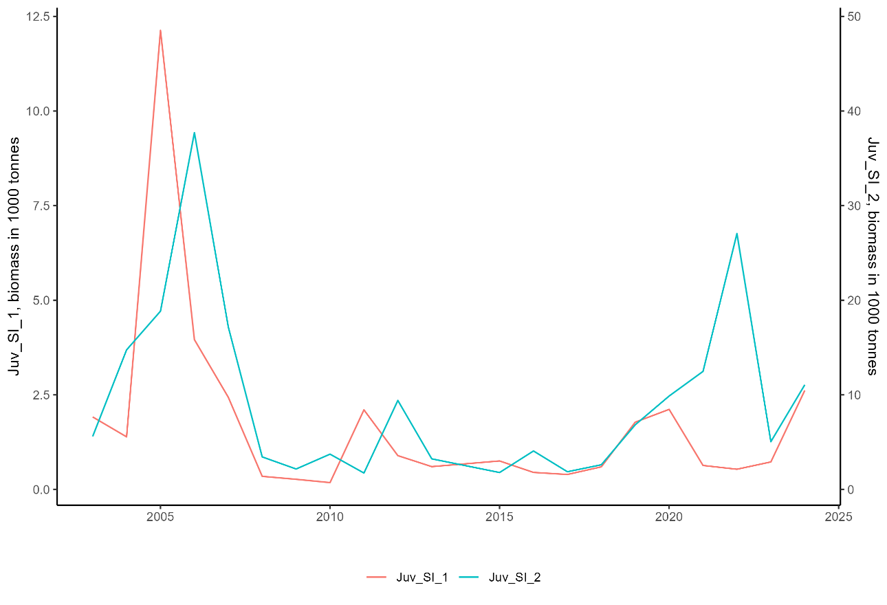 Figure 8.8. Total juvenile biomass indices Eco_SI_1 (10-17cm) and Eco_SI_2(18-27cm) (sex distribution is assumed 50/50 in the juvenile area) for Greenland halibut based on the Barents Sea Ecosystem Survey (A5216).