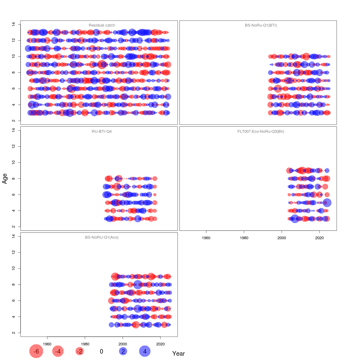 Figure 3.8. Medium term prediction of NEA cod stock dynamics and TAC according to HCR based on assessments of current year and previous year.