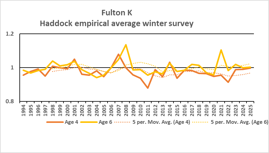 Figure 1.10. Fulton’s K (100*weight (g) /length (cm)^3) calculated from average weights and lengths from the winter survey 1994-2025 (Godiksen et al. 2025)