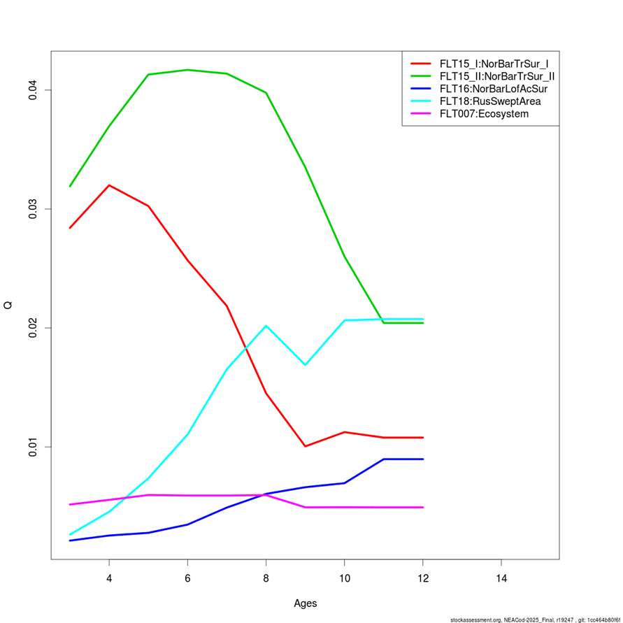 Figure 3.2.e. NEA cod. Catchability of different fleets used for final SAM run fit.