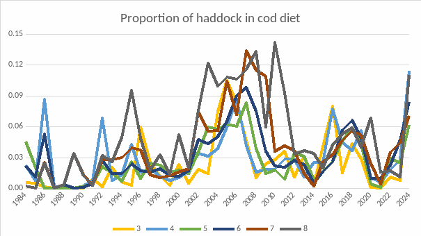 Figure 1.9. Proportion of haddock in cod diet by predator age group.